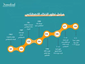 صورة انفوجرافيك توضح مراحل تطور الذكاء الاصطناعي منذ عام 1956 حتي الآن 2023.