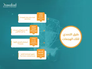 صورة تشرح طرق طرق طرق التصدي للهجمات السيبرانية حيث انها توصح أشهر أنواع الهجمات السيبرانية وطرق التصدي لها