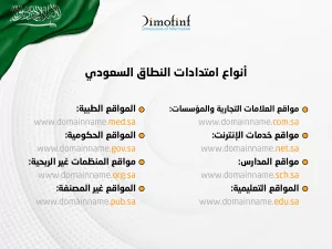 أنواع امتدادات النطاق السعودي متنوعة ولكن عددها محدود جدًا ويتطلب بعض الإجراءات لتوثيقه والحصول عليه، لذلك تعرف معنا من خلال هذا التصميم على أنواع امتدادات النطاق السعودي